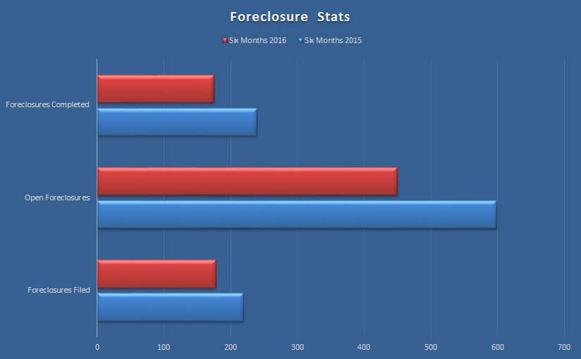 Flagler County foreclosures first half 2016 vs 2015